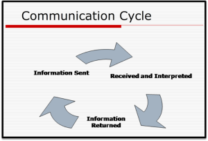 Communication cycle for blog post